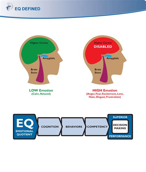 Emotional Intelligence Building Talent