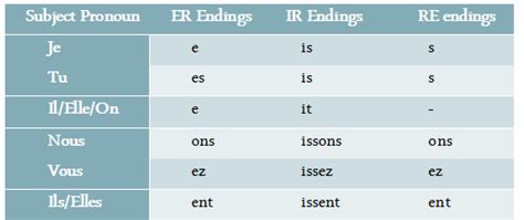 How To Conjugate Verbs In French Conjugation Of Er Ir And Re