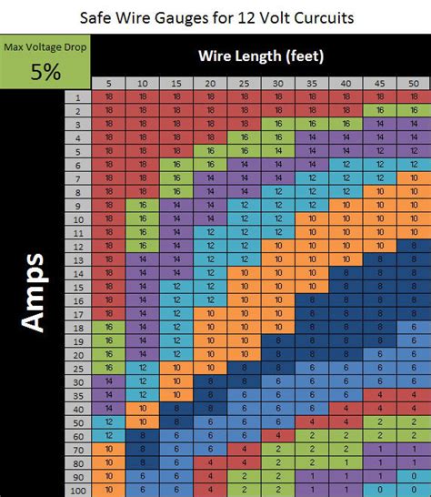 Wire Size Chart For Dc Amps