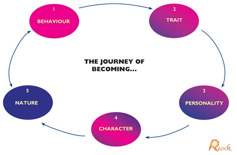 The Journey Of Becoming Summary