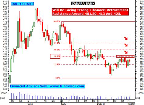 Canara bank stock/share prices today, canara bank live bse/nse. CANARA BANK Share Tips, Technical Analysis Chart, Intraday ...