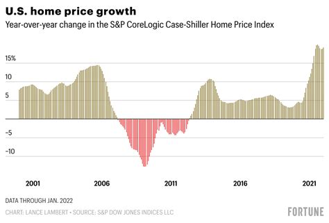 Home Prices Housing Bubble Brewing But Not Like 2008 Says Federal Reserve Bank Of Dallas Fortune