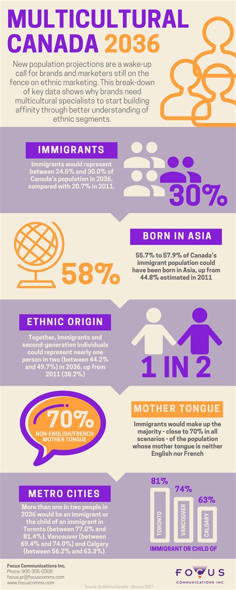 Infographic Multicultural Canada 2036 Focus Communications