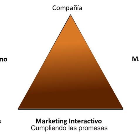 Triángulo Del Marketing De Servicios Download Scientific Diagram