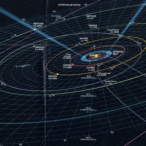 Solar System Planet Chart Orbits Planetary System Solar System Planets