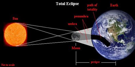 Saat yang terjadi adalah gerhana bulan total, maka bulan akan berada di tengah bayangan bumi bagian umbra. Gerhana Matahari Total Indonesia | Foto Bugil Bokep 2017