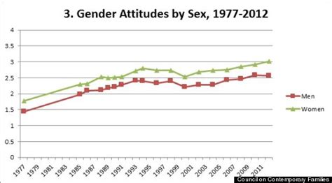 6 Charts That Prove We Actually Are Making Progress Towards Gender Equality Huffpost