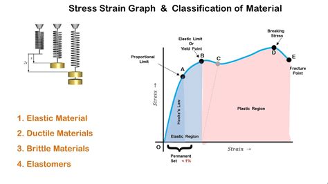Engineering Tensile Stress Strain Diagrams