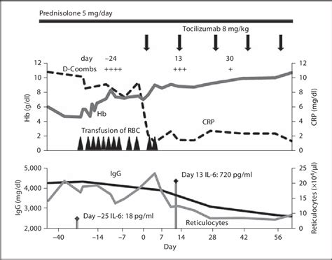 Figure 1 From Successful Treatment Of Autoimmune Hemolytic Anemia