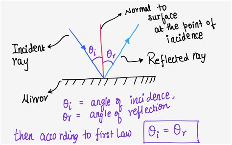 Law Of Reflection Equation