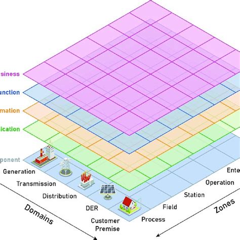 Smart Grid Architecture Model Sgam Download Scientific Diagram
