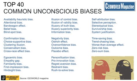 40 Of The Most Common Unconscious Biases That Can Lead To Bad Decision