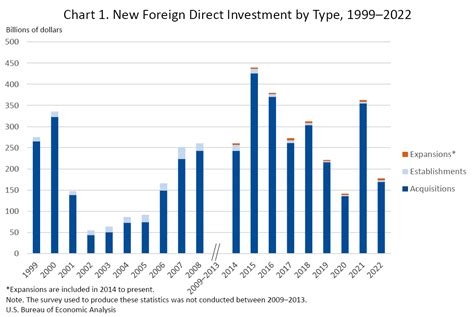New Foreign Direct Investment In The United States 2022 Us Bureau