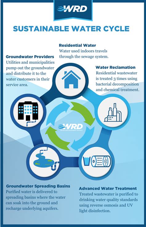 Groundwater 101 Water Replenishment District