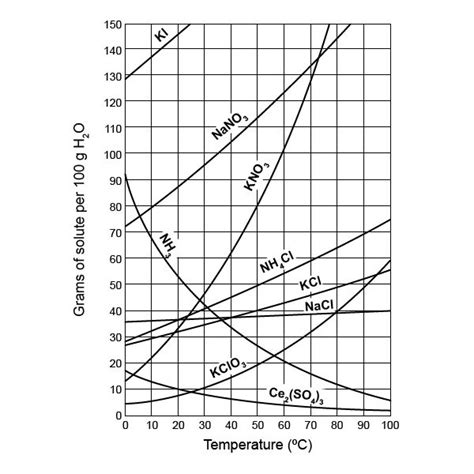 Solubility curves worksheet answers the lesson solubility and solubility curves will help you further increase your knowledge of the material. Physical Science Solubility Graph Worksheet