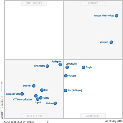 The cheap and easy storyline is that microsoft azure and aws are on a collision course to be the top cloud service provider. Microsoft Azure vs Amazon AWS Public Cloud Services ...