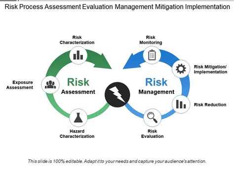 Risk Process Assessment Evaluation Management Mitigation Implementation