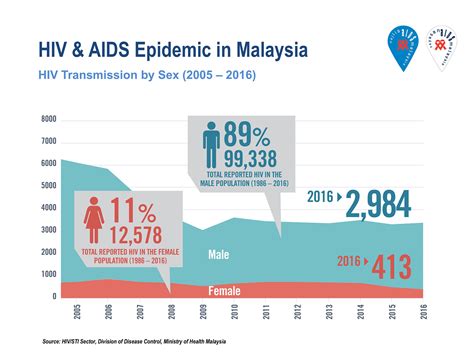 The prevalence of depression in malaysia was estimated to be between 8 and 12%. HIV Statistics - Malaysian AIDS Council