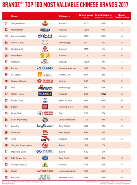 Top 100 most valuable Chinese brands 2017 revealed | Marketing Interactive
