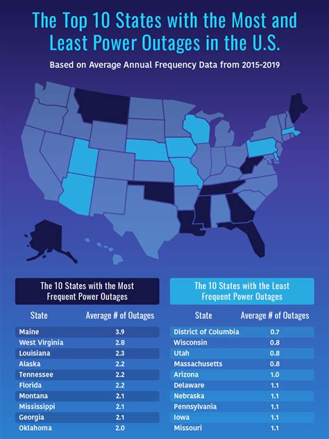 Most And Least United States Power Outages By State Mro Electric