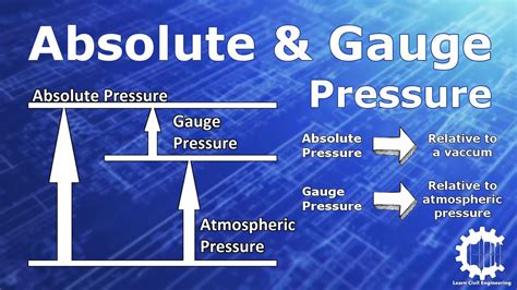 Absolute Pressure And Gauge Pressure With Example Problem Fluid
