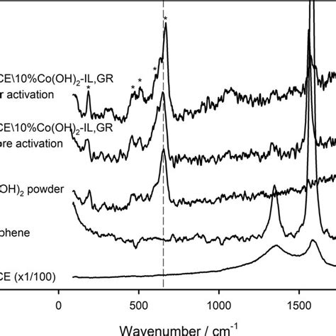 Raman Scattering Spectra Of Various Electrodes And Materials As