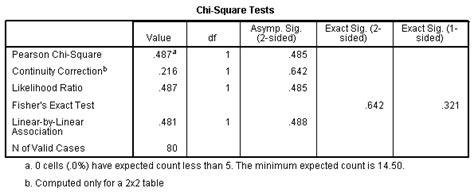 The chi square and analysis of variance (anova) are both inferential statistical tests. Chi-Square Test for Association using SPSS Statistics ...