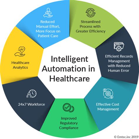 Improving Patient Management Through Intelligent Automation