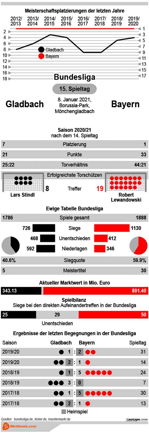 Complete overview of borussia m'gladbach vs bayern munich (1. Gladbach vs. Bayern Tipp, Prognose & Quoten 08.01.2021 ...