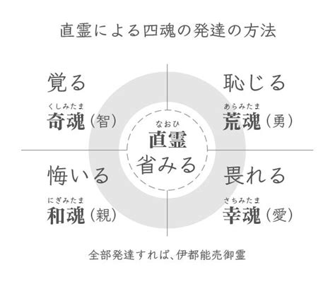 一霊四魂とは 個性認識学 言の葉 言葉 意味 語句