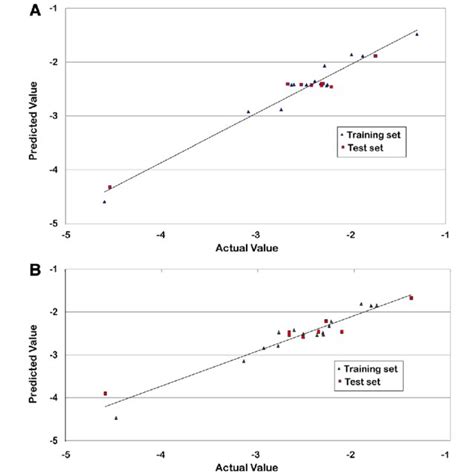 Graph Of Observed Vs Predicted Activity For Training And Test Set Of