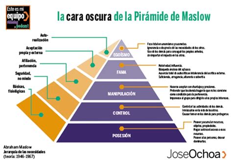 La Pirámide De Maslow Fundación Sonría