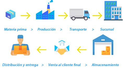 Unidad Introduccion A La Logistica Y Mind Map