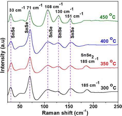Raman Spectra Of Snse Thin Films Produced By Selenization Of Metallic