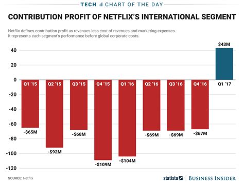 Netflixs International Business Is Maturing Chart Business Insider