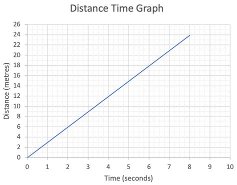 P5 M Distance Time Graphs Part 2 AQA Combined Science Trilogy