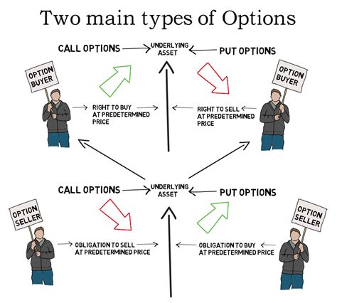 Option Basics Explained Calls And Puts