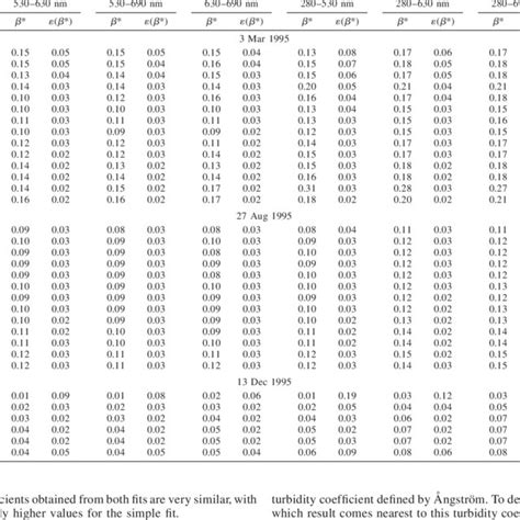 Instantaneous Values Of The Turbidity Coefficient For Dec Download Table