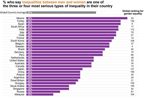 Ipsos Nel Mondo La Disparità Economica Preoccupa Più Di Ogni Altra