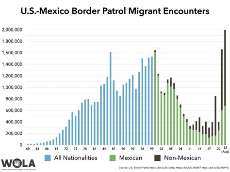 Us Mexico Border Migrant Encounters Wola Border Oversight