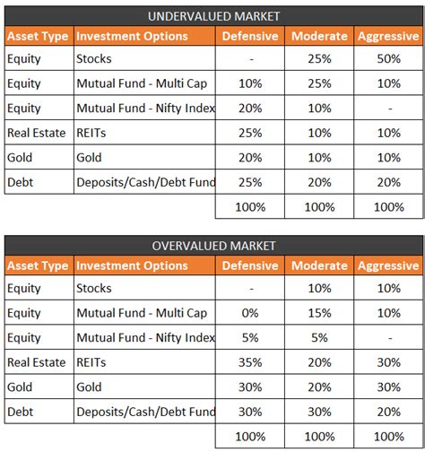 Investment Diversification Take Less Risk Earn High Returns
