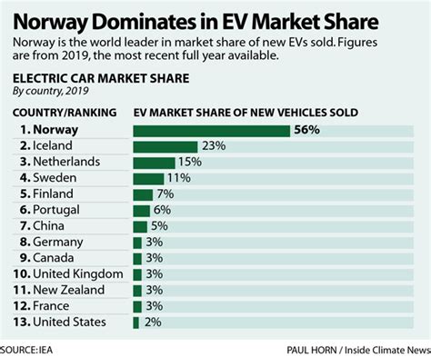 Inside Clean Energy How Norway Shot To No 1 In Evs Inside Climate News