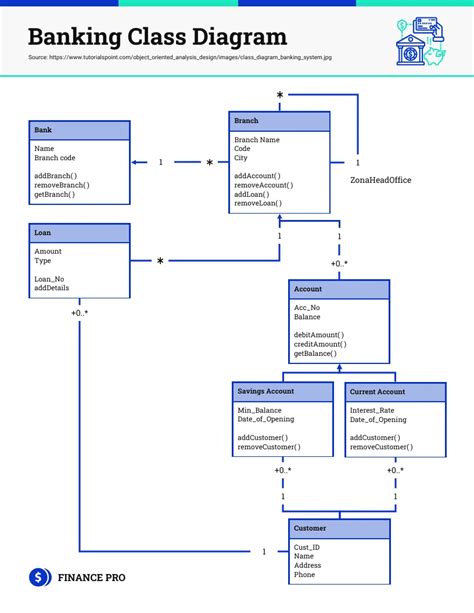 Banking Class Diagram Venngage