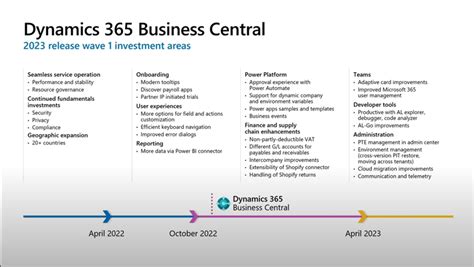 The Future Of Business Central And Key Investments Into The Microsoft