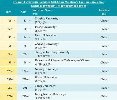 2020年qs世界大学排名 中国高校入围名单 知乎