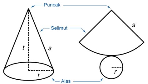 Cara Menghitung Luas Permukaan Dan Volume Kerucut Rumus Contoh Soal