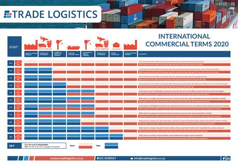 Your Online Guide To Incoterms 200 Trade Logistics