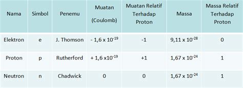 Terlengkap Rangkuman Contoh Soal Struktur Atom Spu Dan