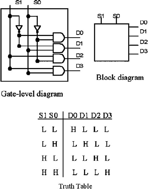The outputs for and in a truth table. Gate level, block diagram truth Table for a digital 2-4 decoder (L... | Download Scientific Diagram