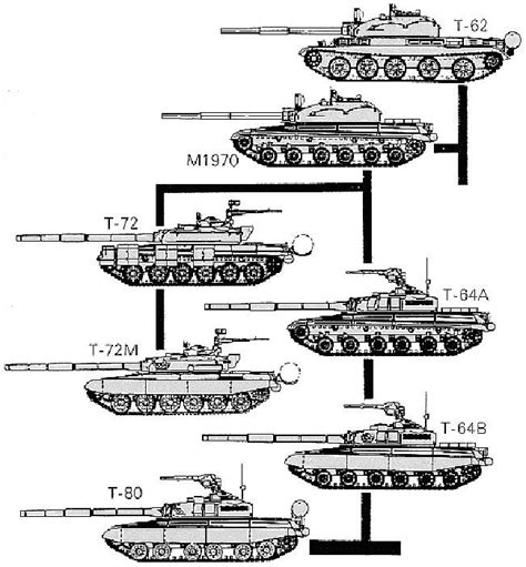 Soviet Mbt Evolution From The T 62 Tanks Military War Tank Armored